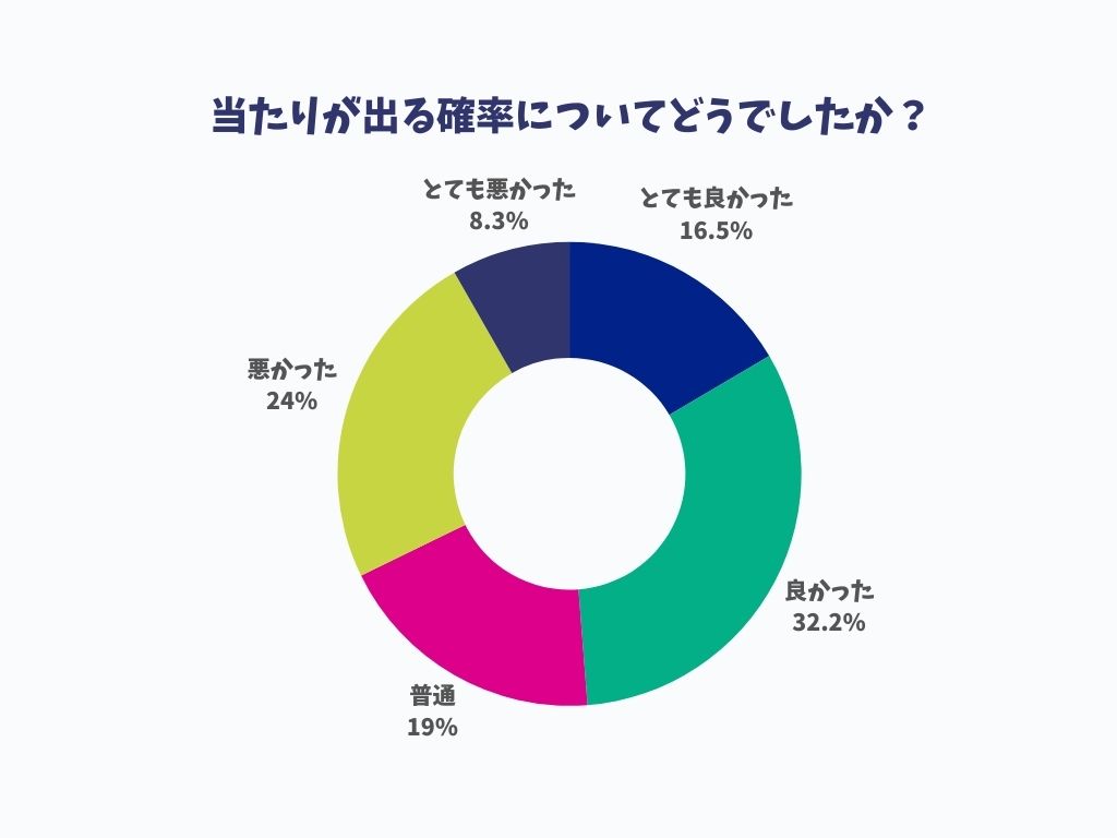 クローブアンケート当たりが出る確率