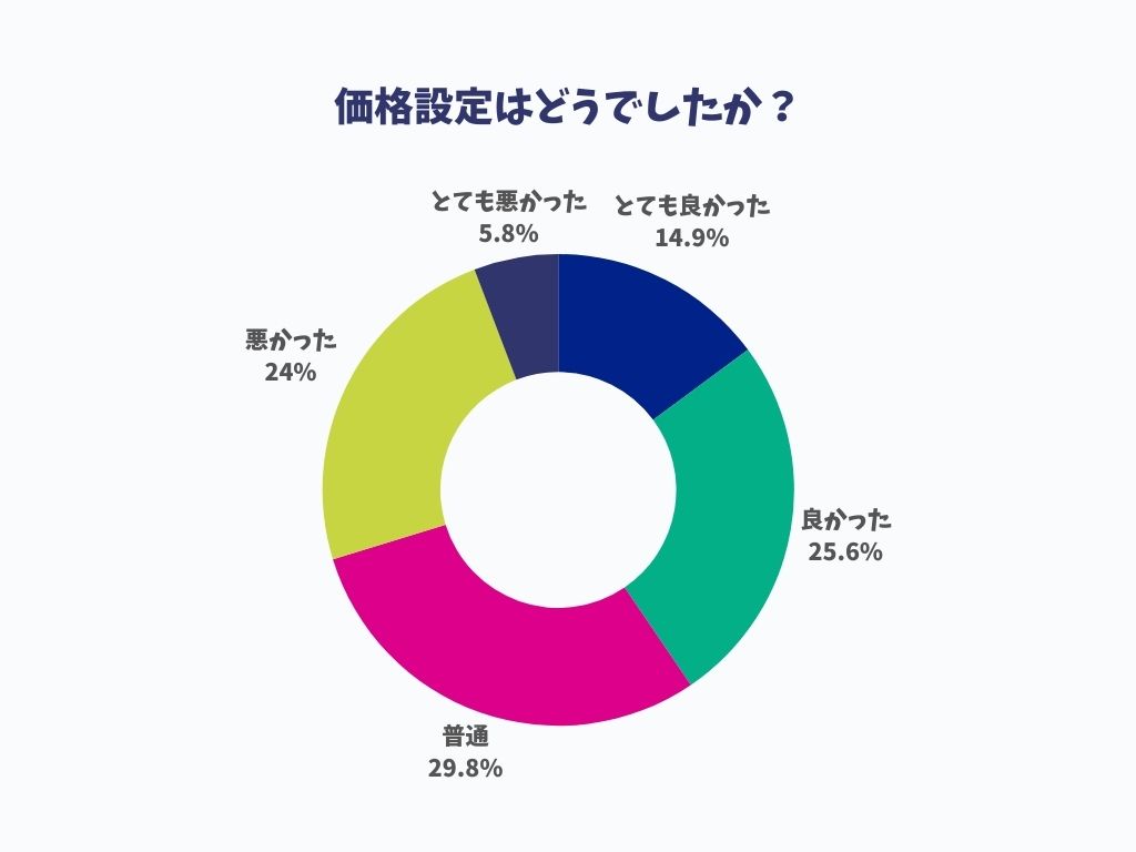 クローブアンケート結果価格設定