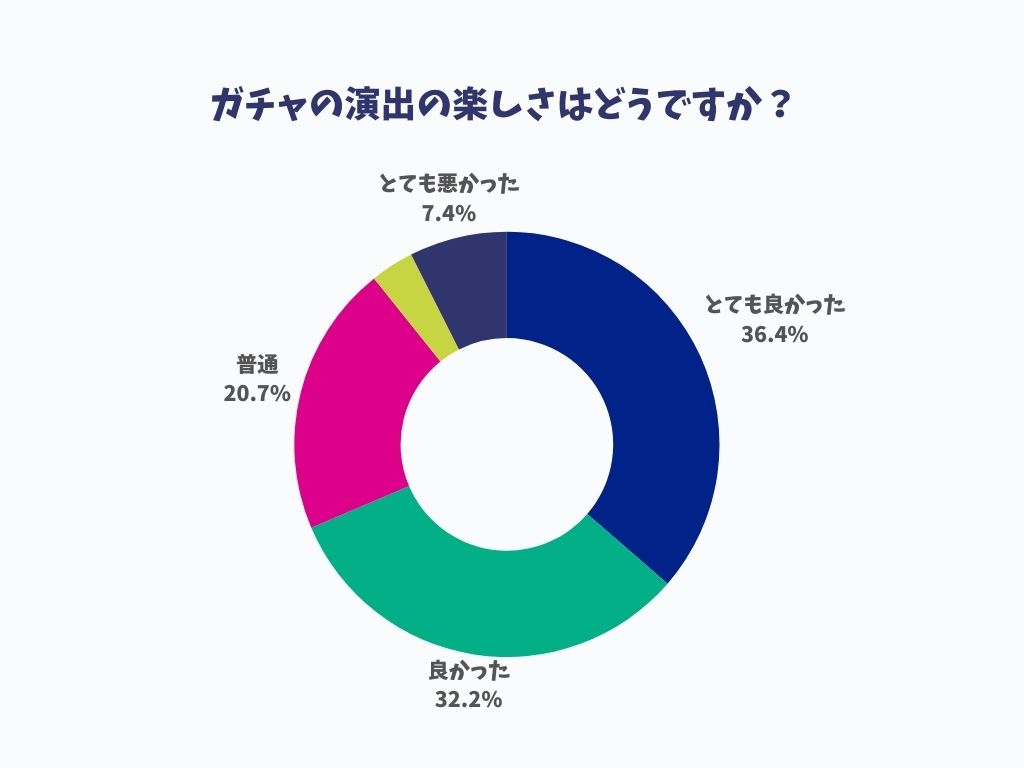 クローブアンケートガチャの演出の楽しさ