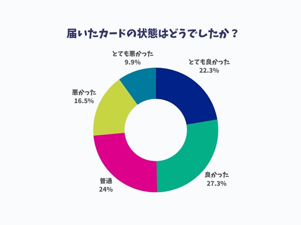 クローブアンケート届いたカードの状態