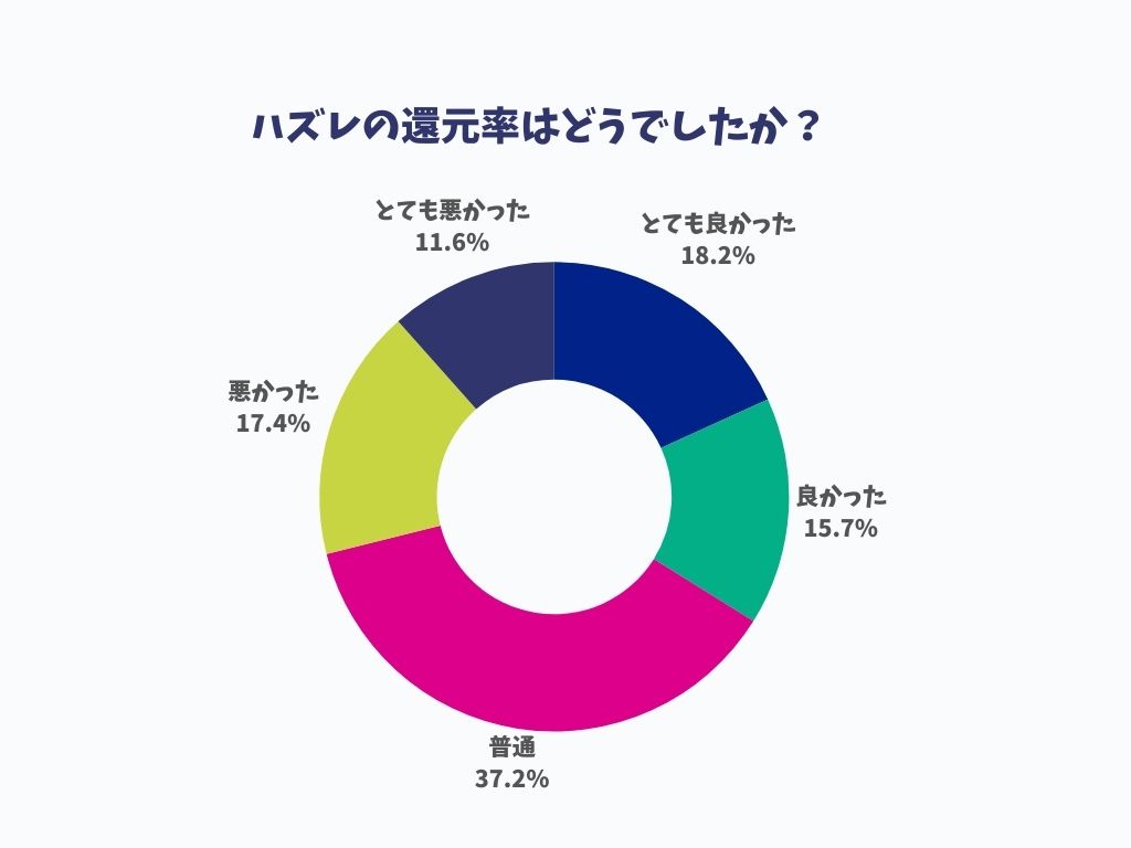 クローブアンケートハズレの還元率