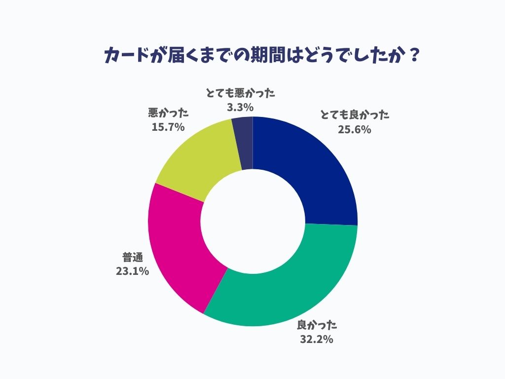 クローブアンケートカードが届くまでの期間