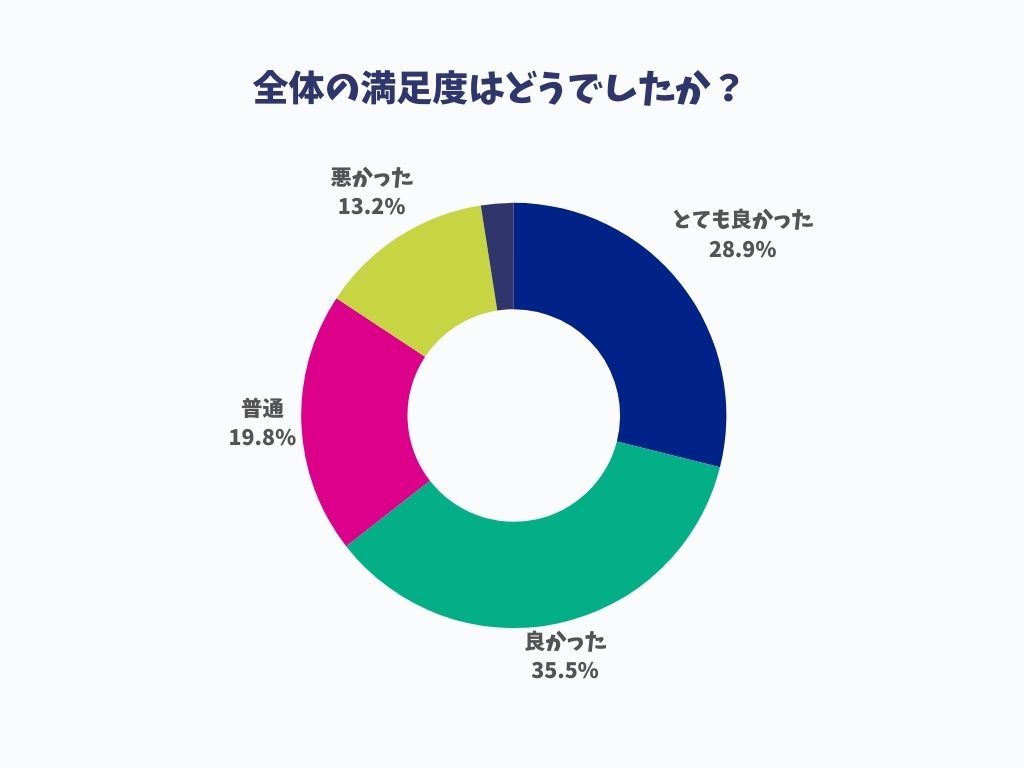 クローブ全体満足度アンケート結果